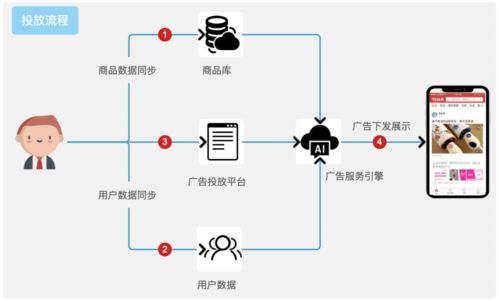 App投放增長新利器 動態商品廣告如何重塑廣告業生態？